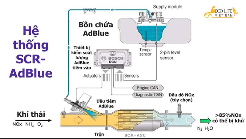 he-thong-xu-ly-khi-thai-o-to-scr