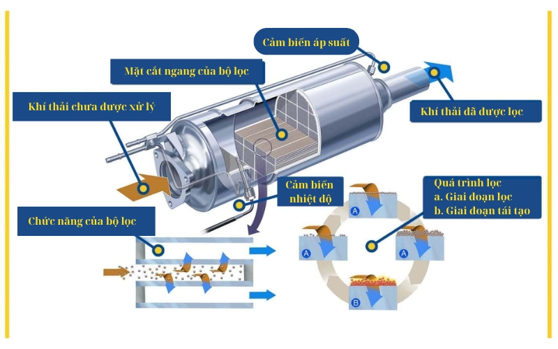 cau-tao-bo-loc-hat-dpf
